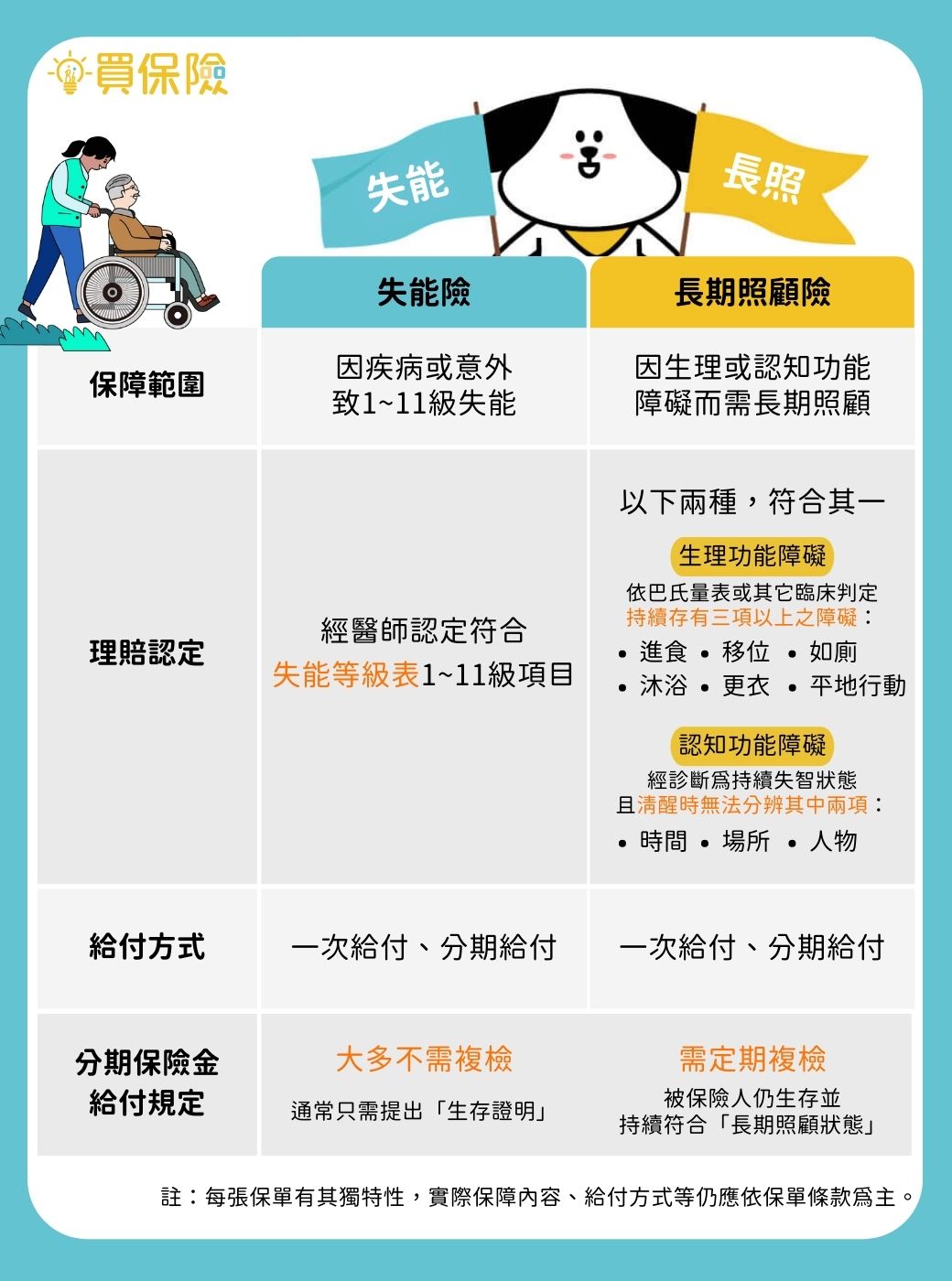 失能險與長照險比較表:保障範圍、理賠認定、給付方式