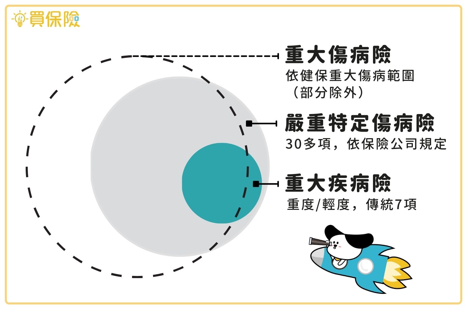 重大疾病險、重大傷病險、嚴重特定傷病險三者差異