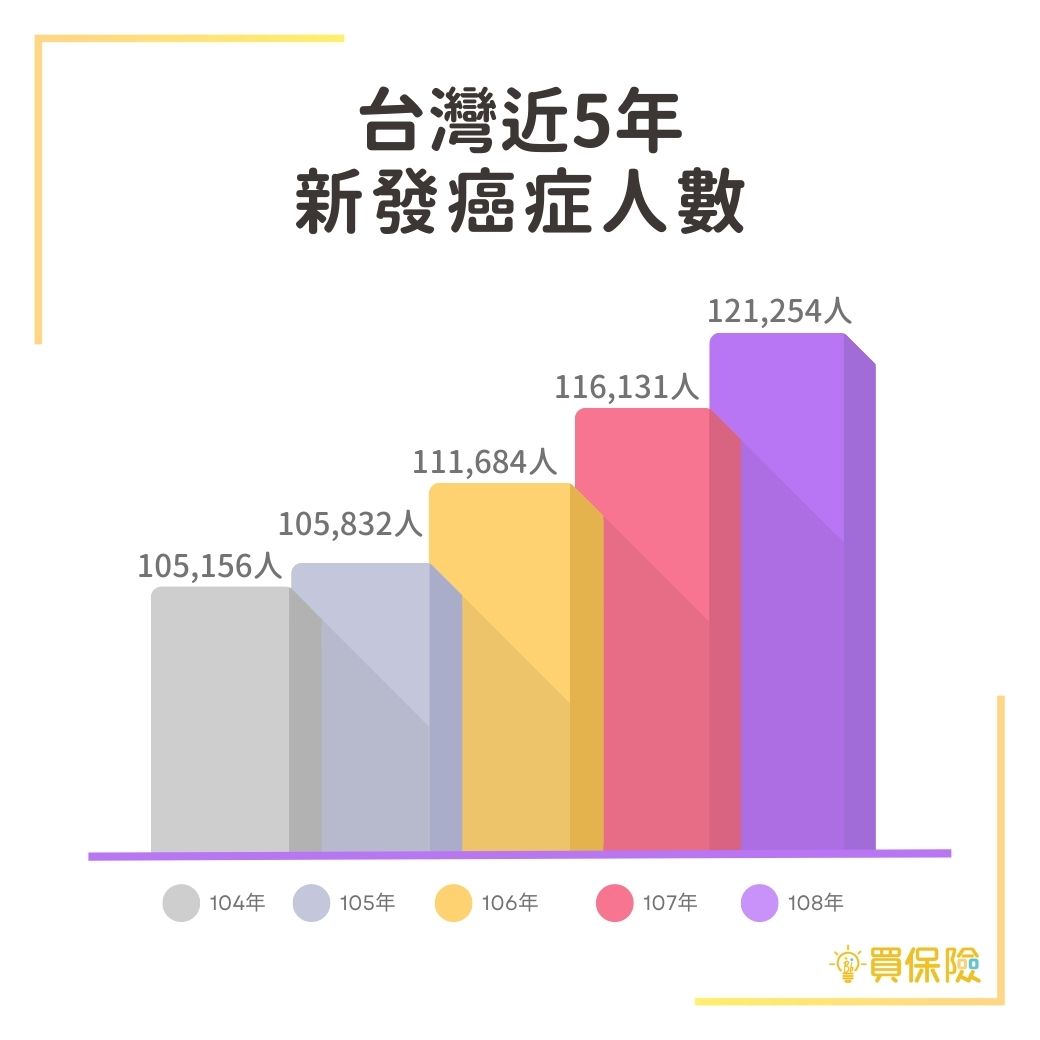 台灣近5年新發癌症人數比較