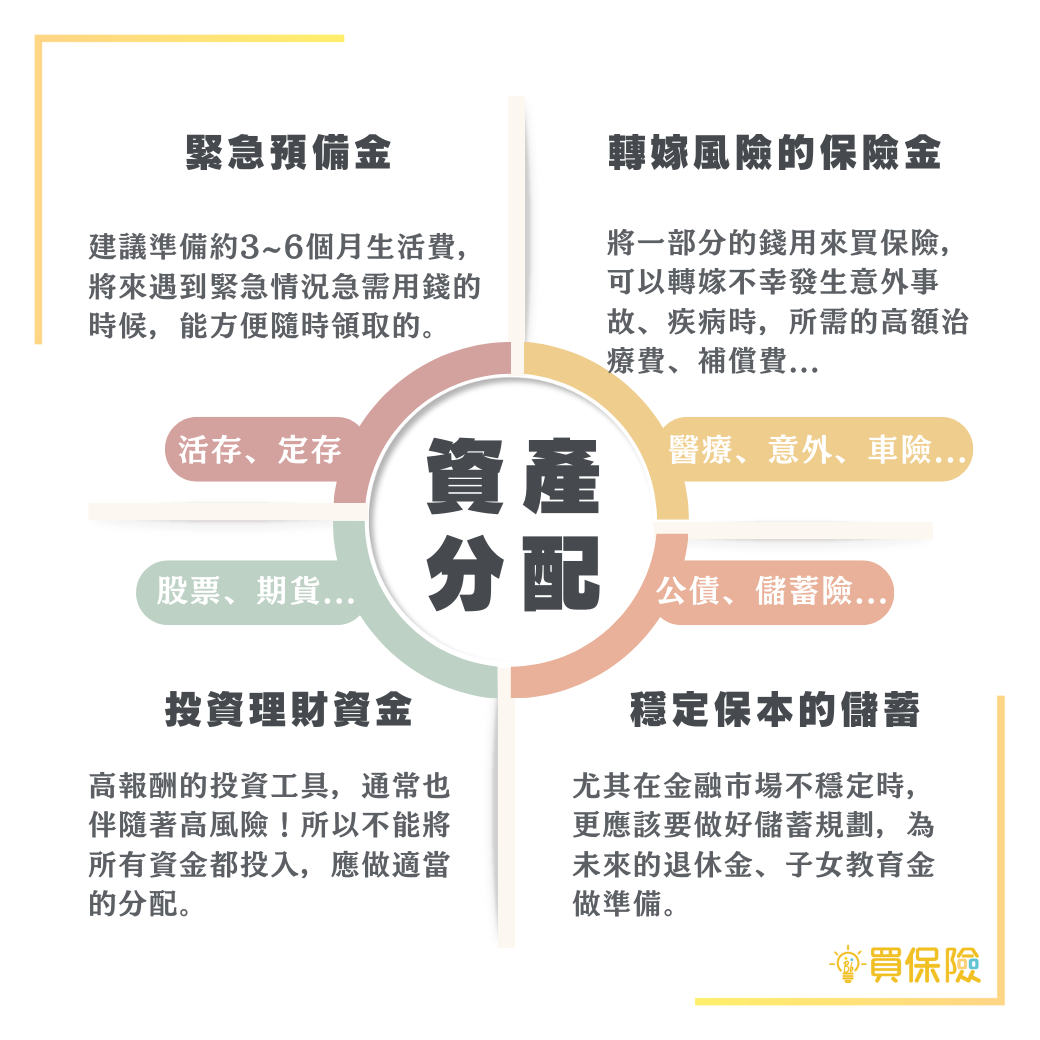 資產配置：緊急預備金、保險金、股票投資資金、儲蓄資金