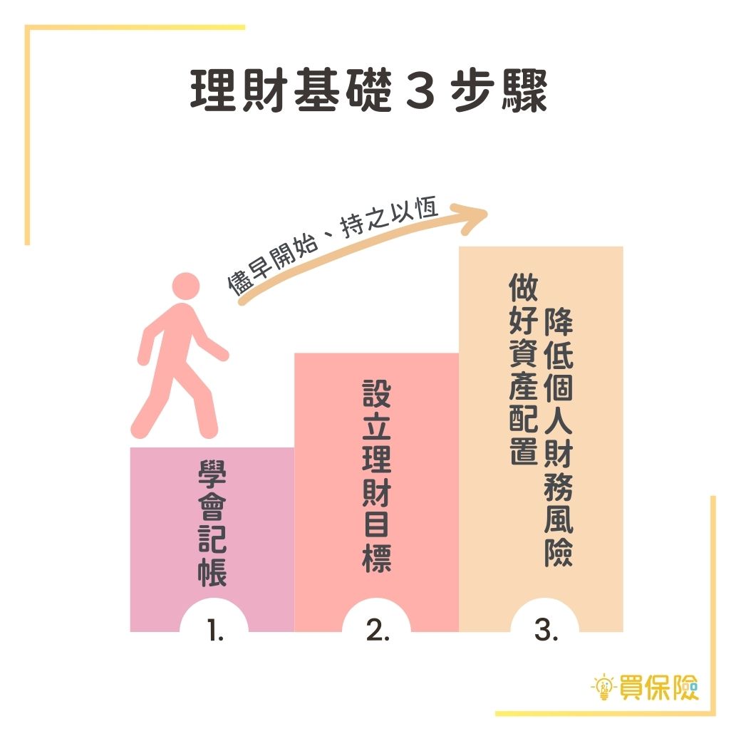 理財基礎3步驟：學會記帳、設立理財目標、做好資產分配