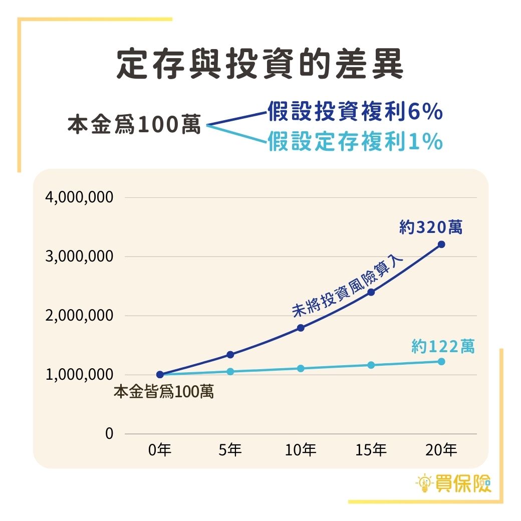 以投資複利6%、定存複利1%計算兩者差異