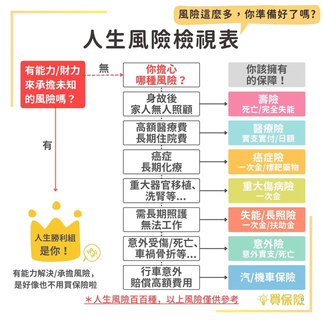 常見的人生風險：身故風險、癌症風險、意外風險、長照風險、醫療風險......