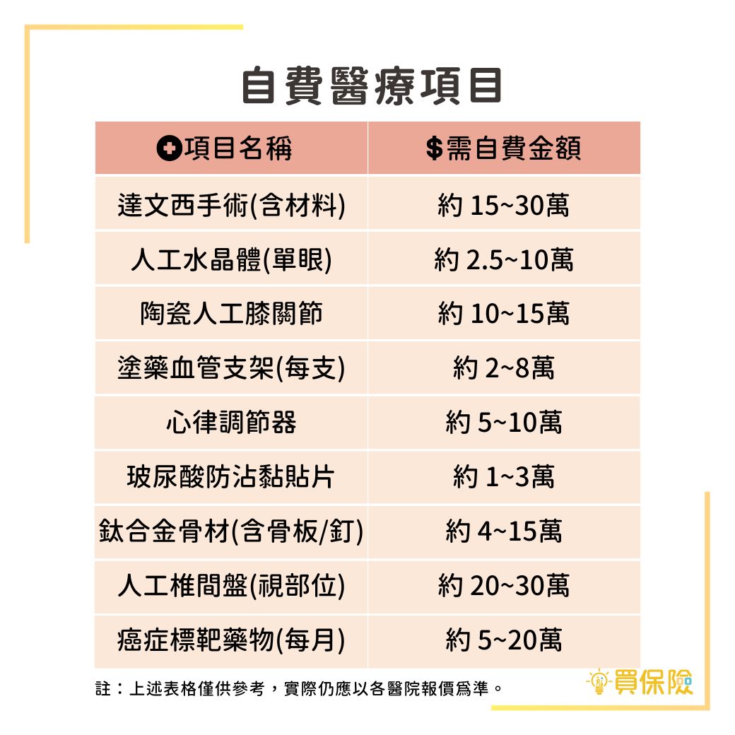 常見自費醫療項目：達文西手術、人工水晶體、陶瓷人工膝關節、鈦合金骨材、癌症標靶治療