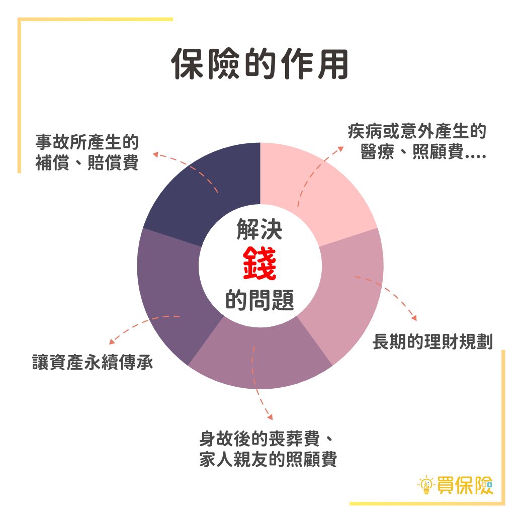 保險的作用，在於解決錢的問題。如疾病或意外產生的醫療費、 失能保險的作用，在於解決錢的問題。如疾病或意外產生的醫療費、 失能