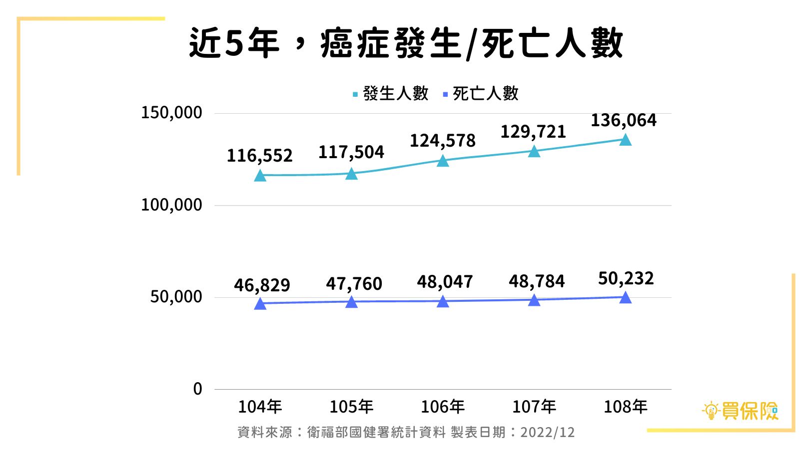 近五年，癌症發生人數及死亡人數