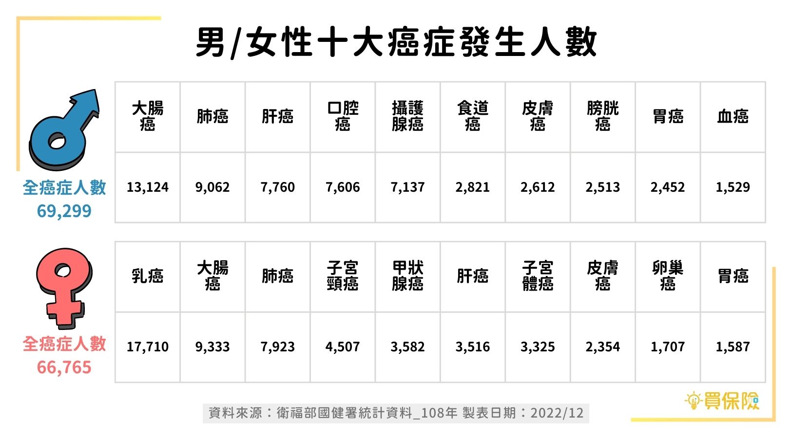 108 年，台灣男／女性十大癌症發生人數