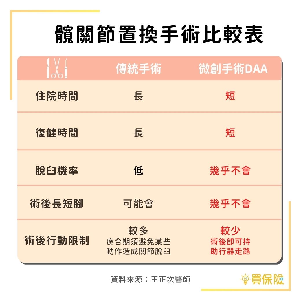 傳統關節置換手術VS微創正前開髖關節置換手術（DAA），傳統手術VS微創手術，差異：1.住院天數、2.復原時間、3.脫臼機率、4.術後長短腳、5.術後行動限制 骨科王正次醫師表示DDA已成為國際間髖關節主流手術