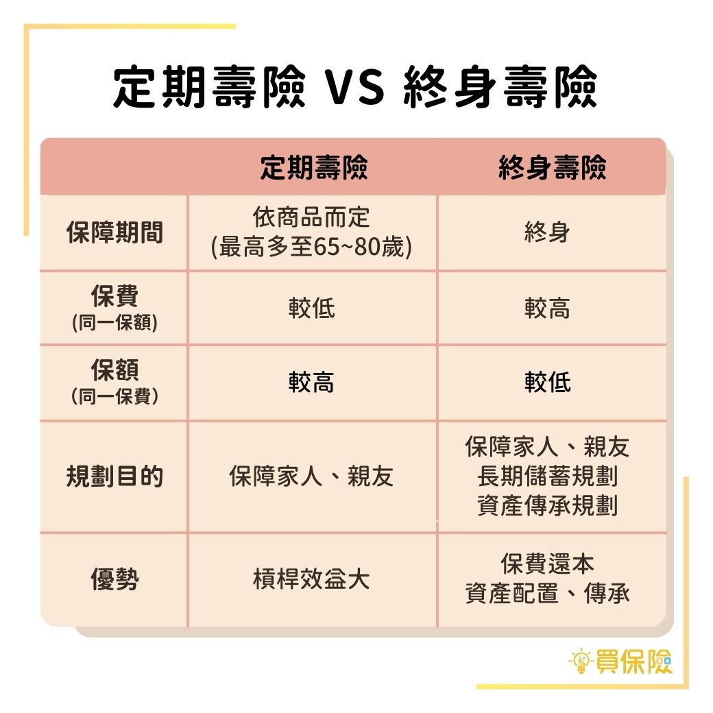 定期壽險與終身壽險比較表：保障期間、保費、保額、規劃目的、優勢