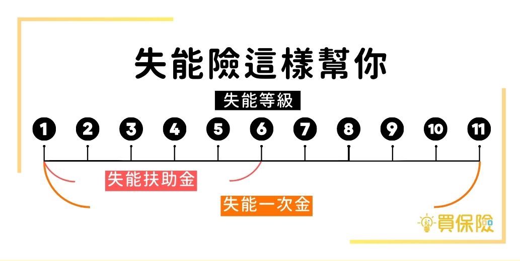 2023失能險推薦-失能給付有分：失能扶助金(月/年)、、失能一次金，失能保險金轉嫁失能風險.jpg