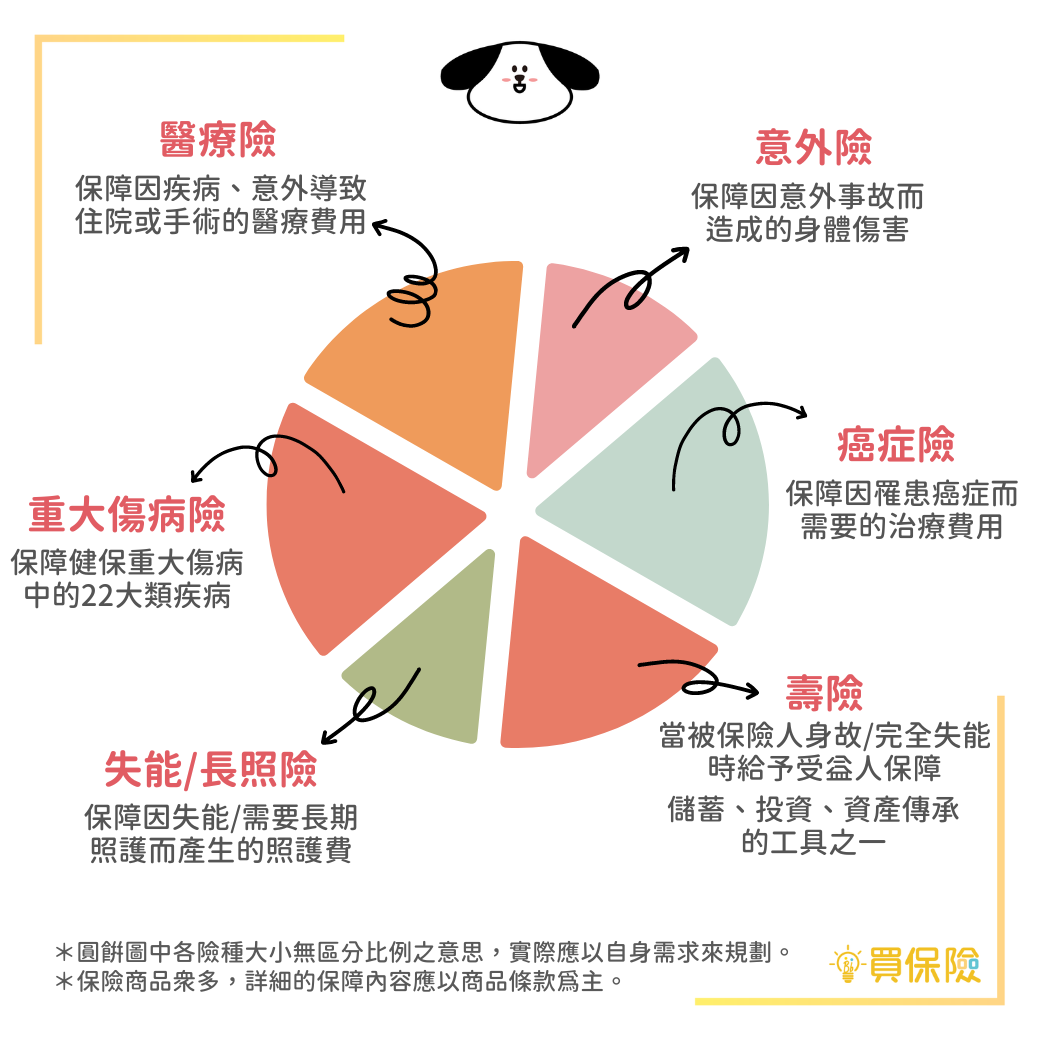 買保險前先認識保險的作用。保險的功用不只可以轉嫁醫療風險，還可以做儲蓄、投資、資產傳承等規劃...；保險也是資產的一部分，重點在於如何合理分配做資產配置。