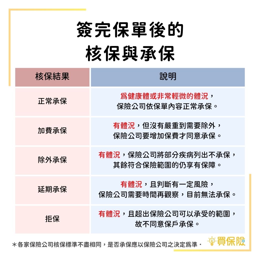 簽完保單後的核保與承保：正常承保、加費承保、除外承保、延期承保、拒保