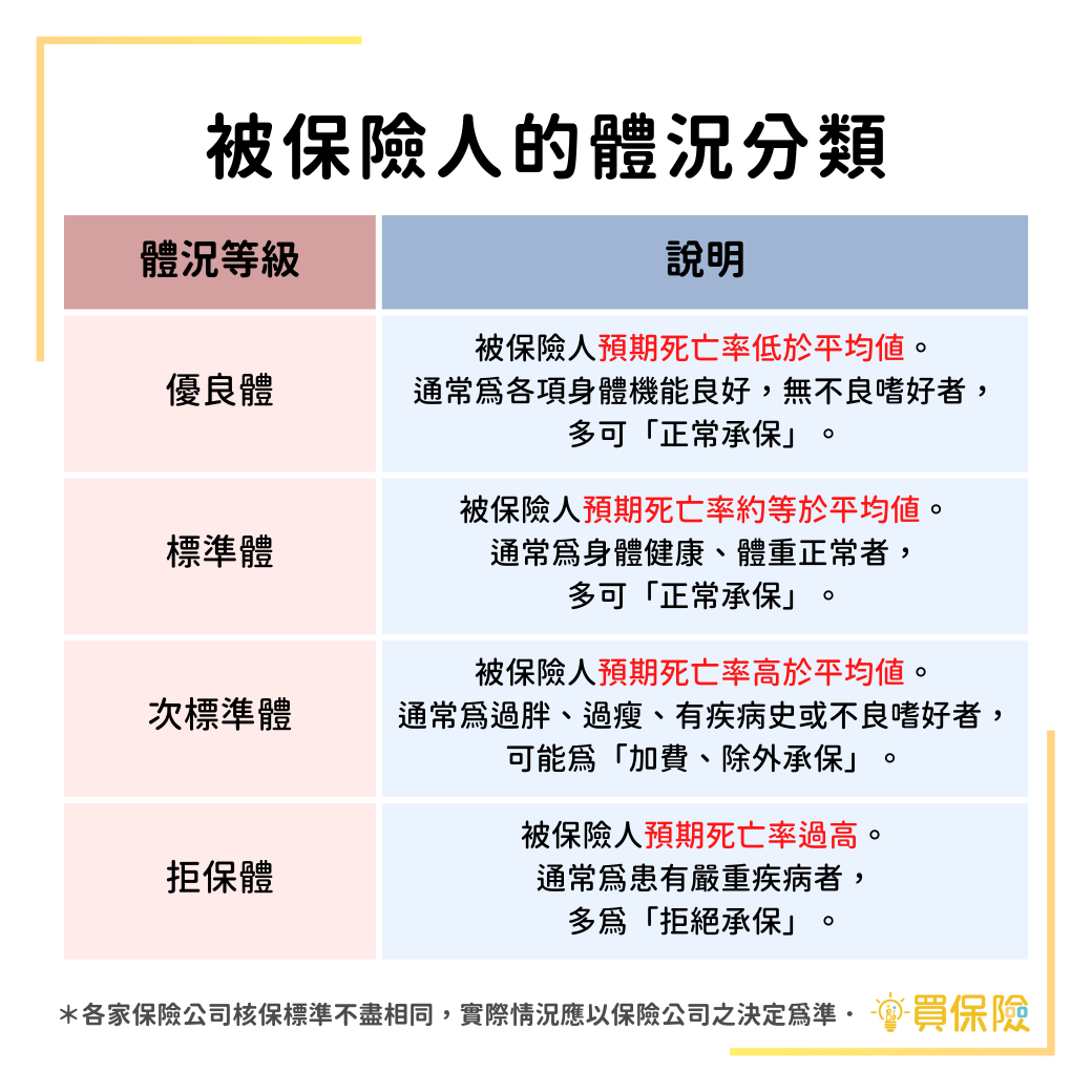 被保險人的體況分類：優良體、標準體、次標準體、拒保體