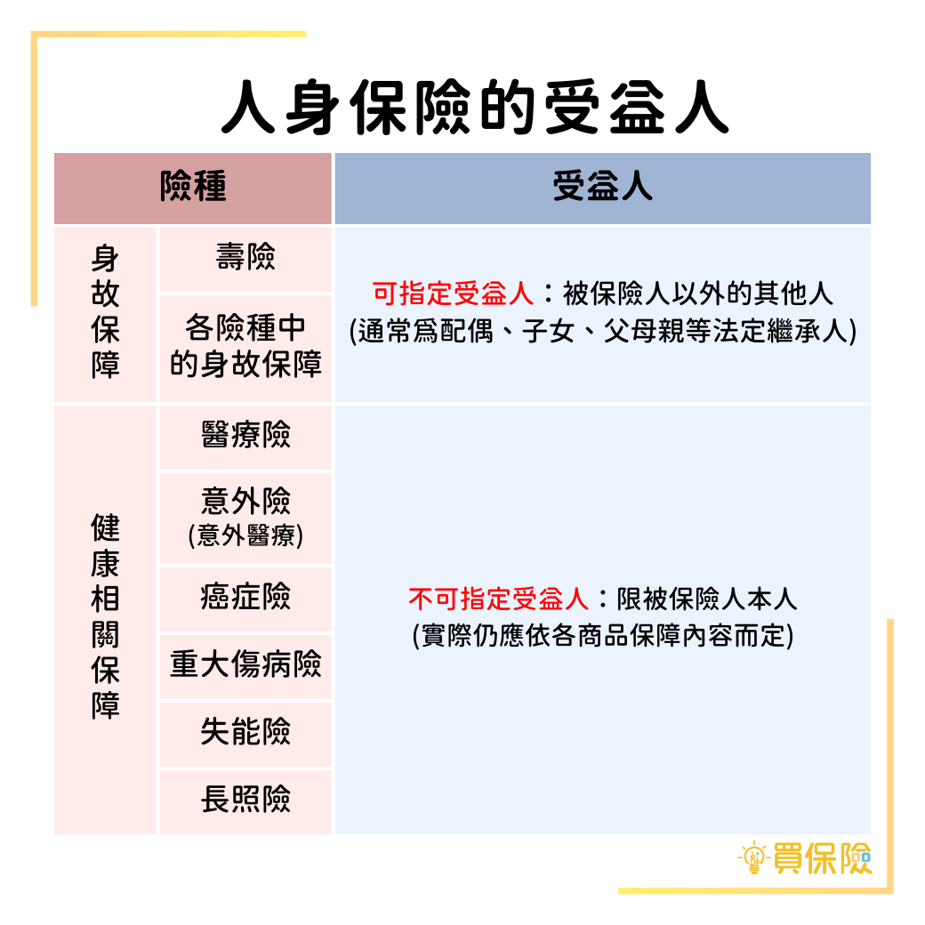 各險種的受益人是誰？被保險人、指定受益人