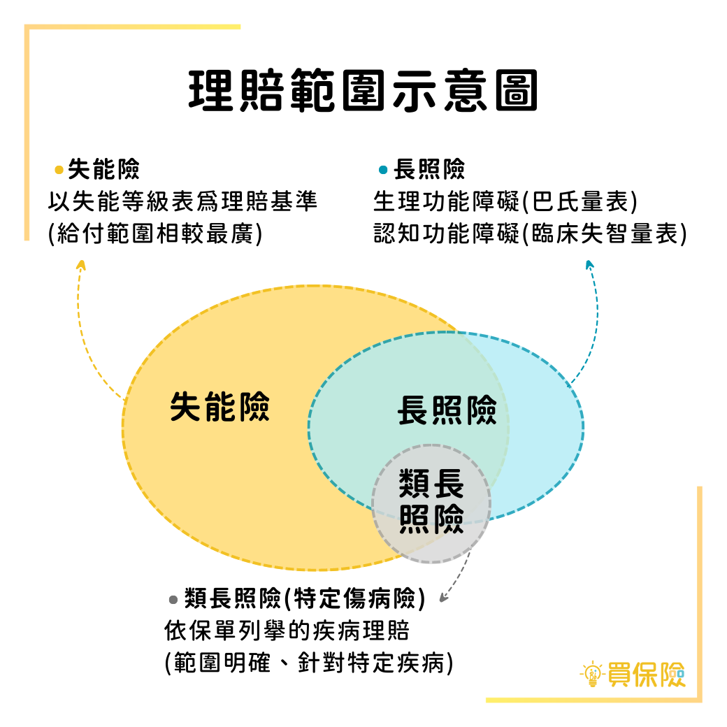 失能險、長照險與類長照險理賠範圍示意圖，保障範圍差異、理賠認定差異