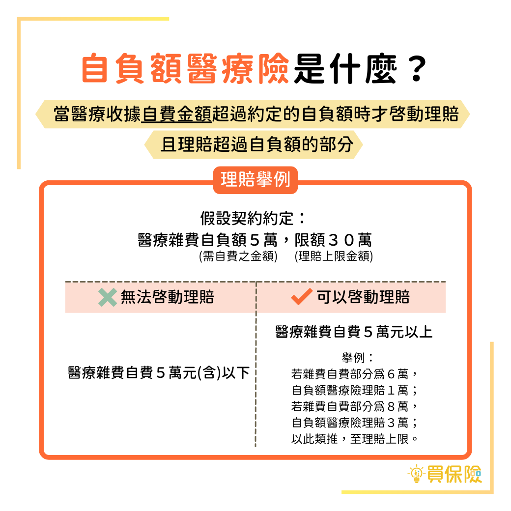 自負額實支實付醫療險理賠範例