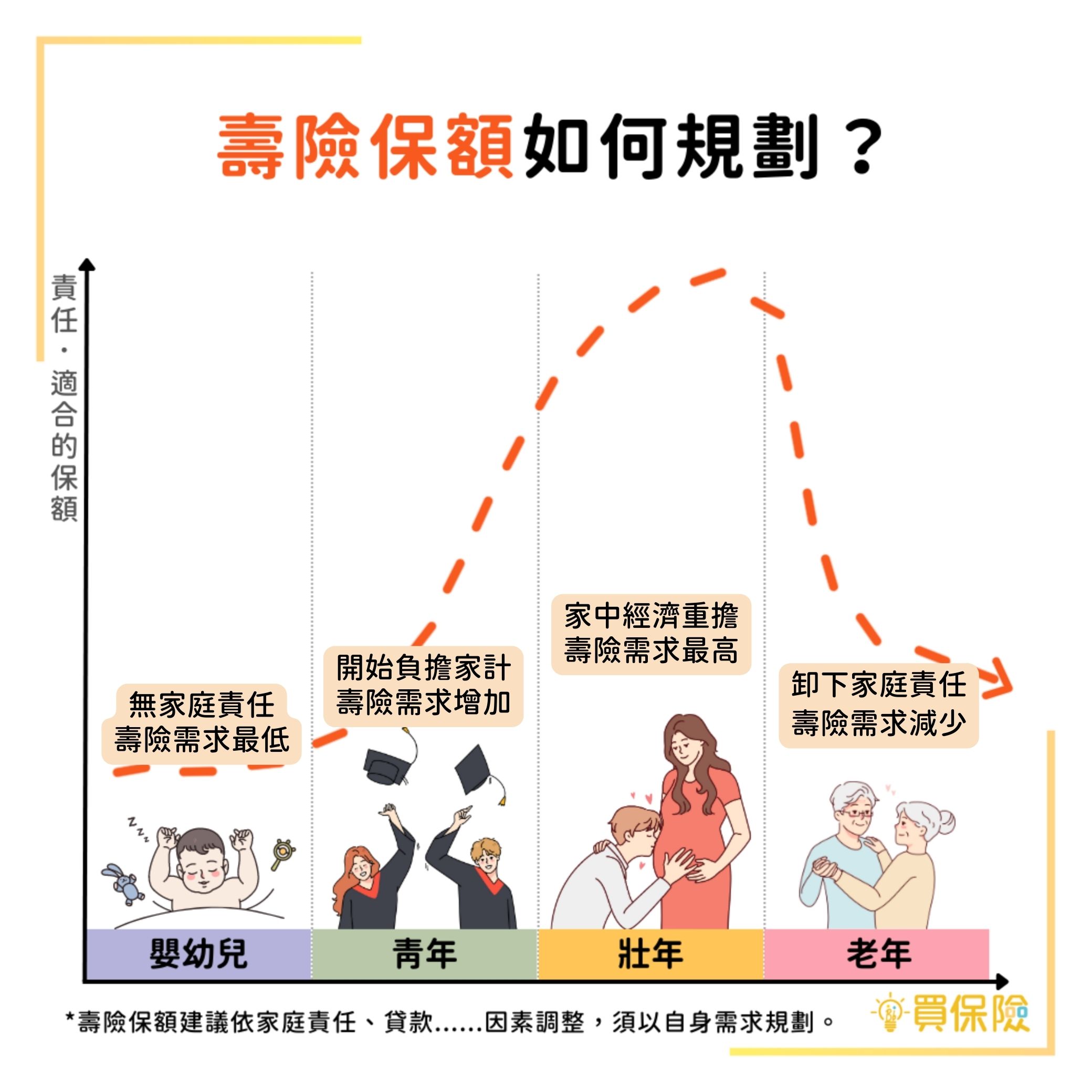 嬰幼兒、青少年、壯年、老年人，誰需要買壽險？壽險保額怎麼規劃？