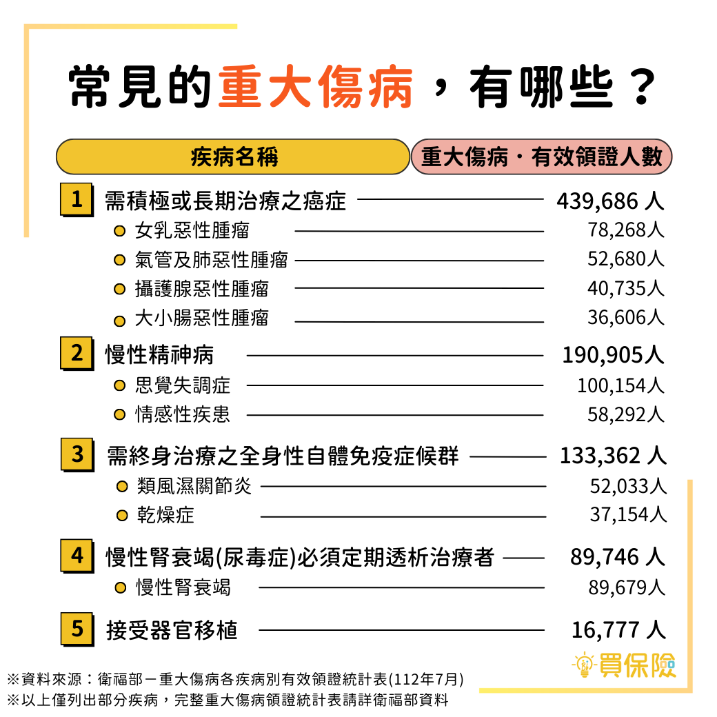 常見的重大傷病：癌症、自體免疫症候群、慢性精神病、慢性腎衰竭、接受器官移植