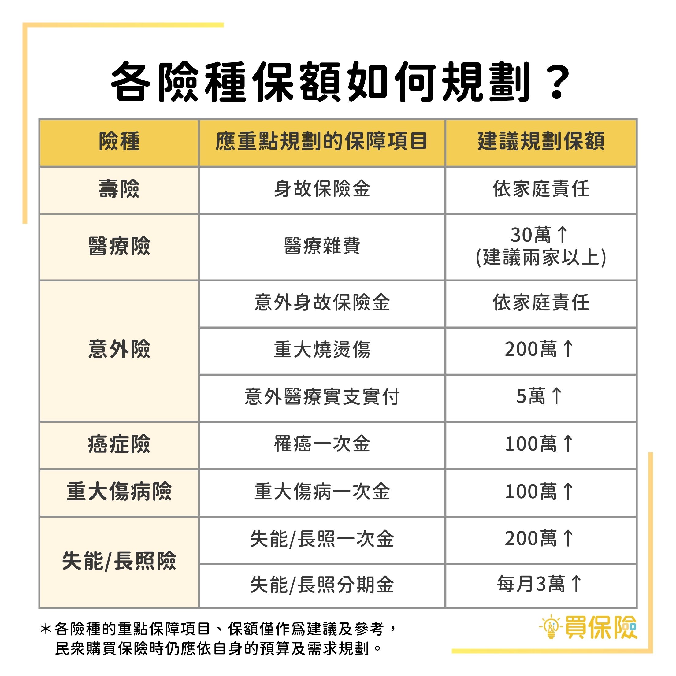 壽險、意外險、醫療險、癌症險、重大傷病險、失能險、長照險，保額如何規劃？