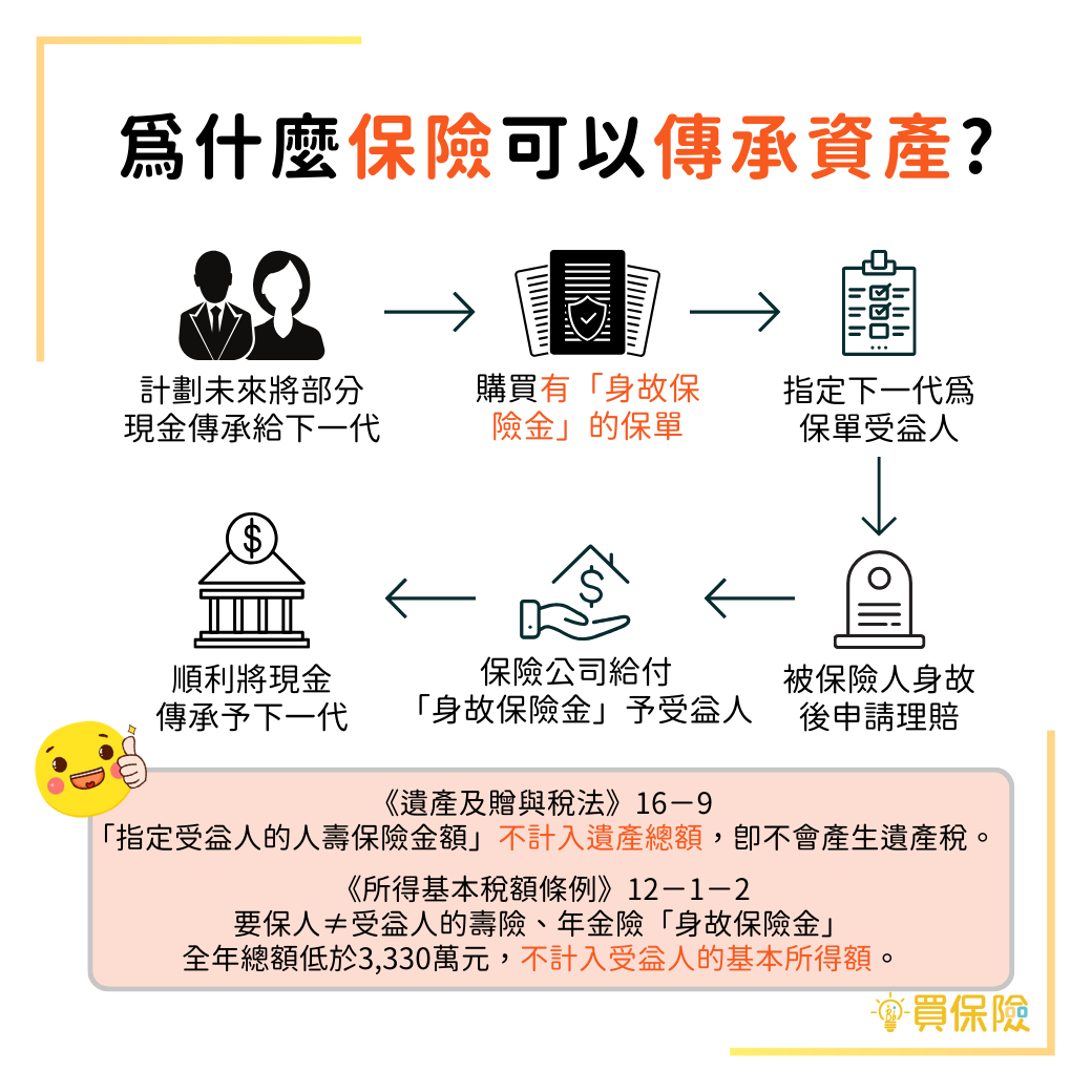 為什麼保險可以傳承資產？重點就是壽險中會將理賠金給與受益人的「身故保險金」保障！