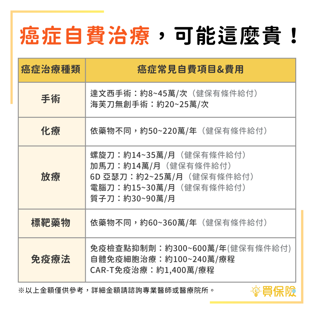 癌症手術、化療、放療、標靶藥物、免疫療法費用