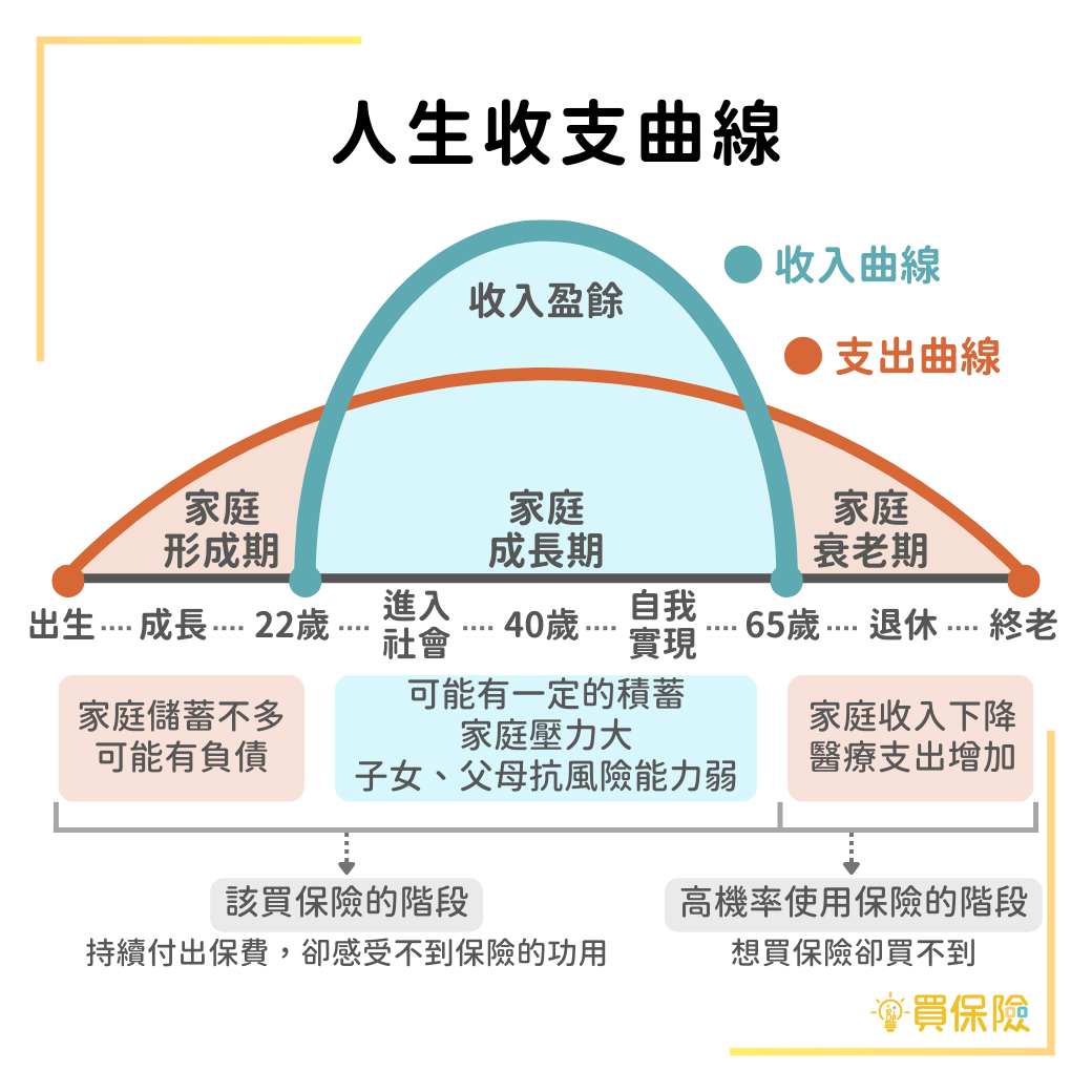 人生各階段所需要的保險不同，在可以買保險的時候我們可能覺得用不上；但當要用上時，我們卻又買不了保險了！