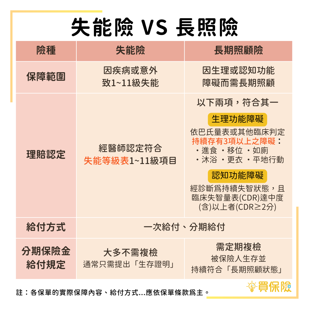 失能險與長照險的差異：保障內容、理賠認定