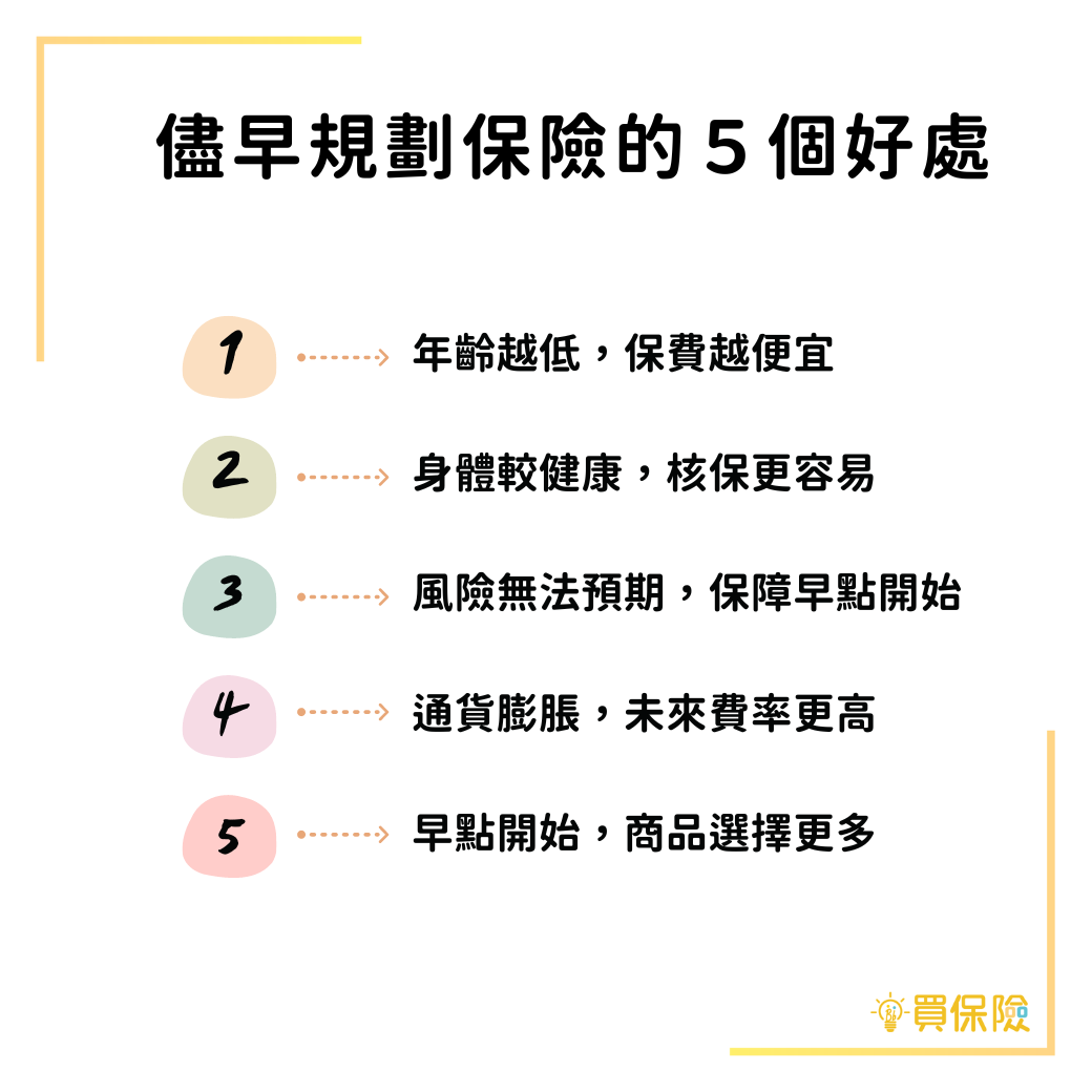 早點買保險的好處：保費更便宜、核保更容易、保障早點開始、未來通貨膨脹、商品選擇更多