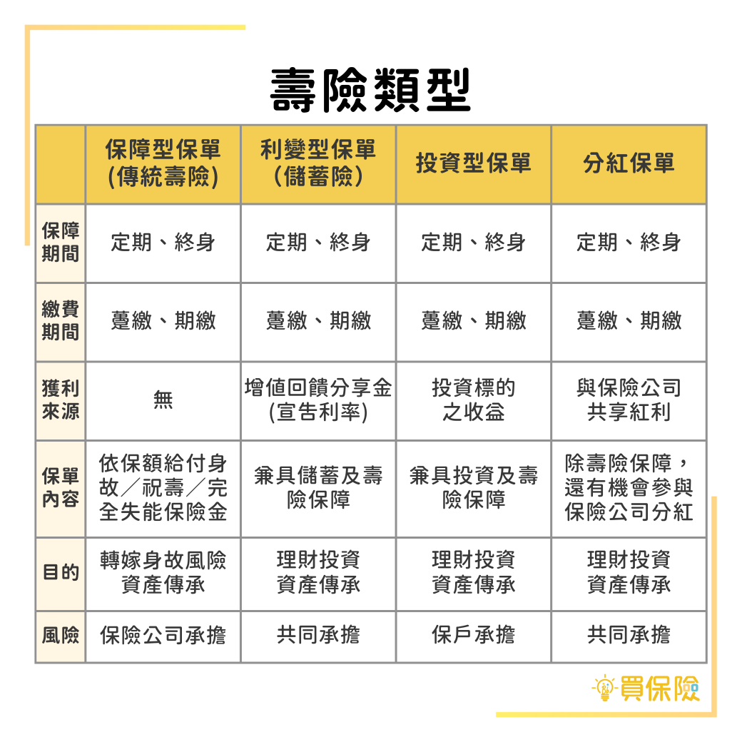 壽險種類，，保障型保單（傳統壽險）、利變型保單（儲蓄險）、投資型保單、分紅保單，改買哪種壽險？壽險優缺點？